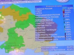 Акценты выборов на Северном Кавказе