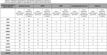 Муниципальные выборы в Москве 2017 году: итоги выдвижения, стартовые условия, развилки и прогнозы